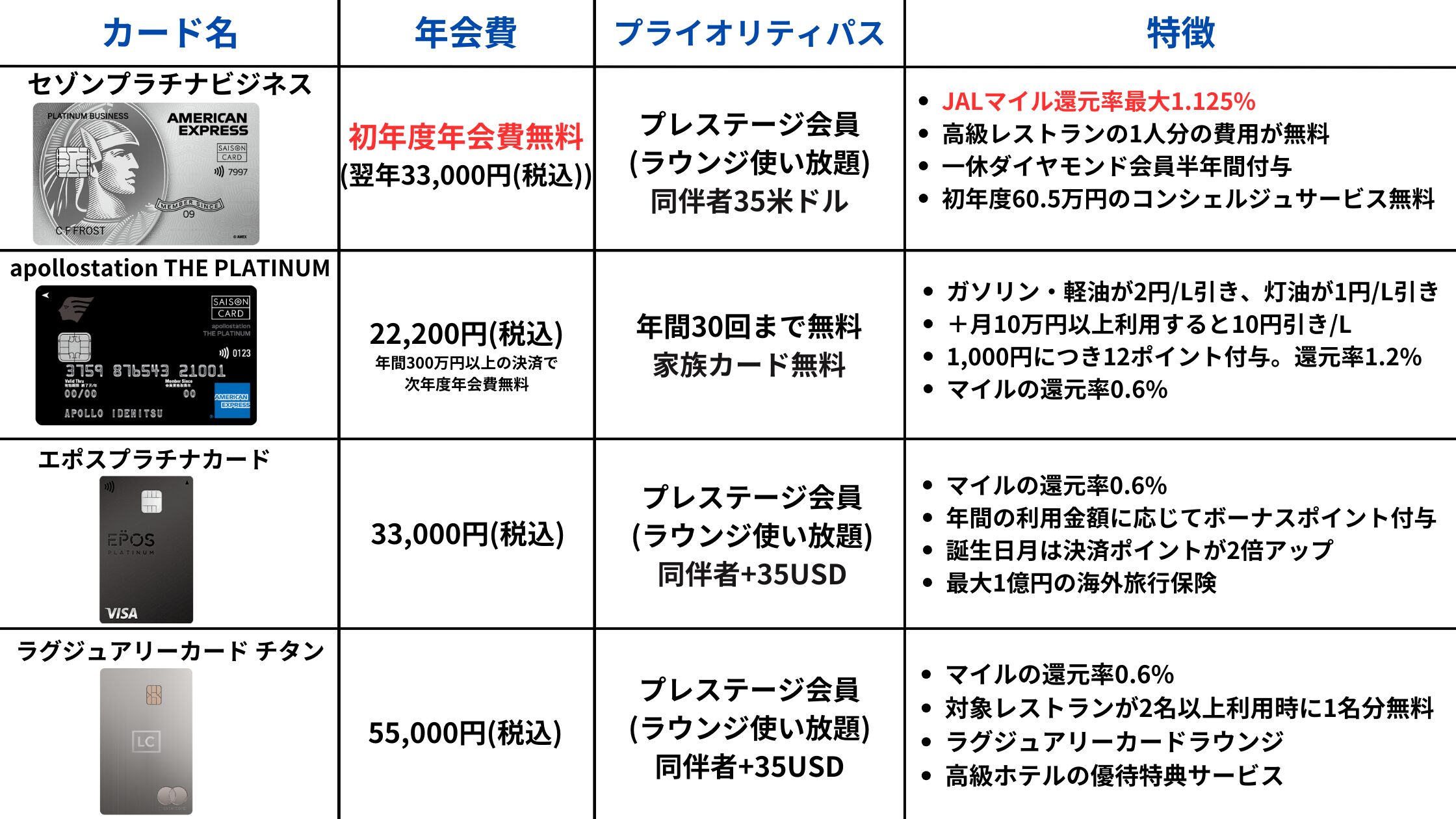 レストラン特典を利用できるプライオリティパス付きのおすすめクレジットカード